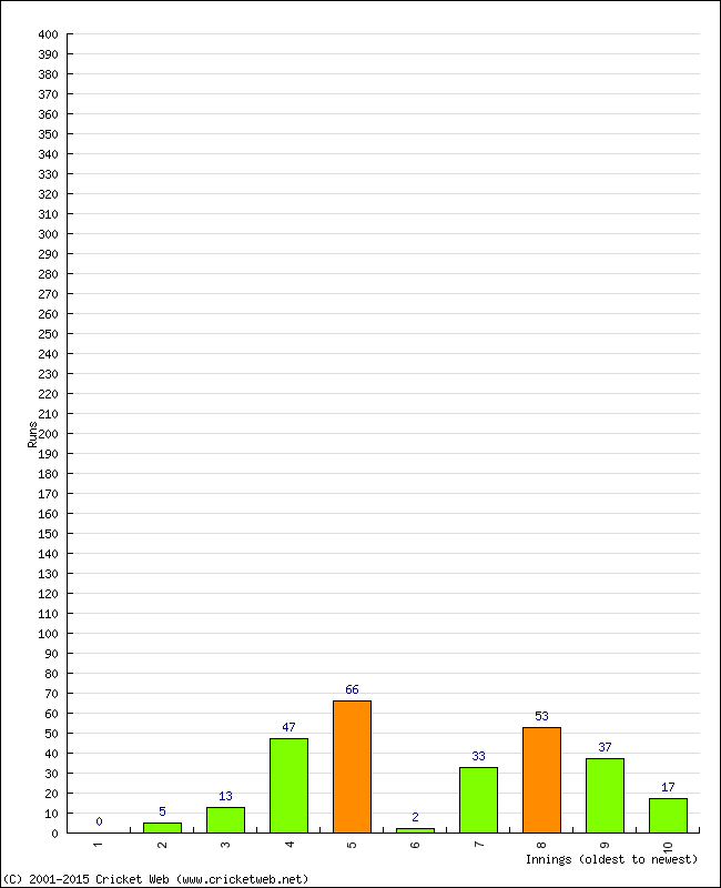 Batting Performance Innings by Innings - Away