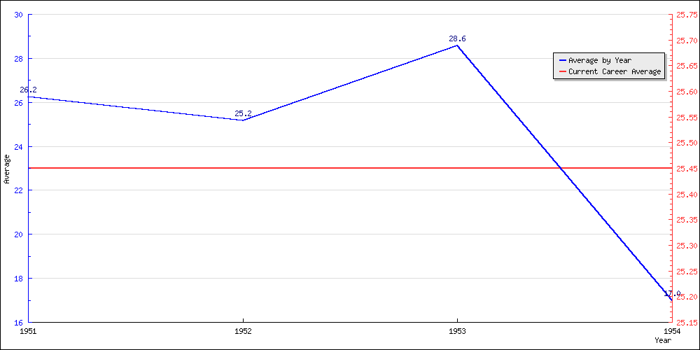 Batting Average by Year