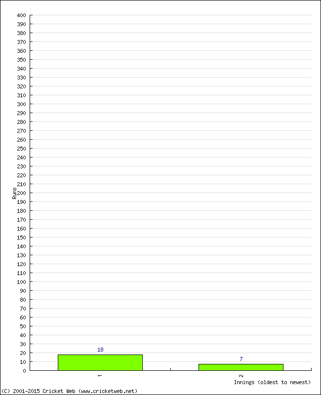 Batting Performance Innings by Innings