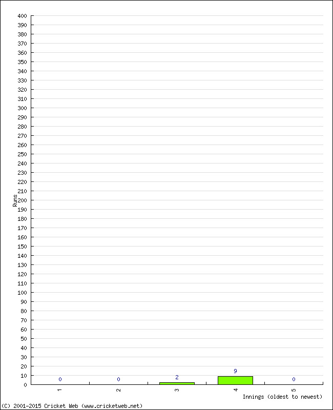 Batting Performance Innings by Innings