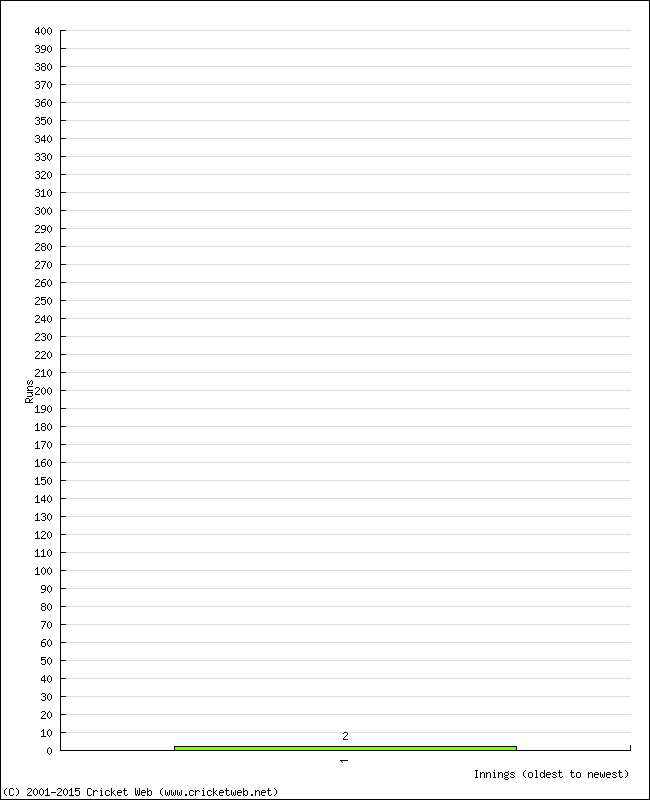 Batting Performance Innings by Innings