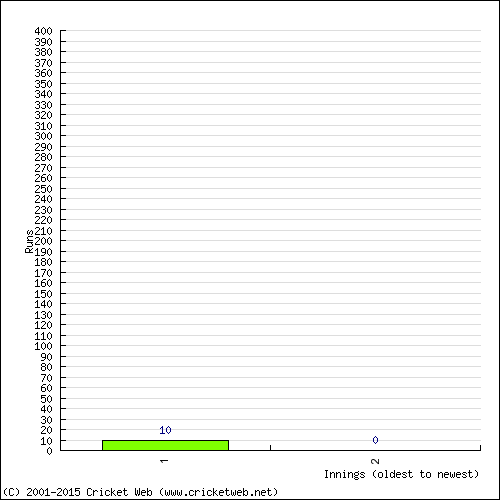 Batting Recent Scores