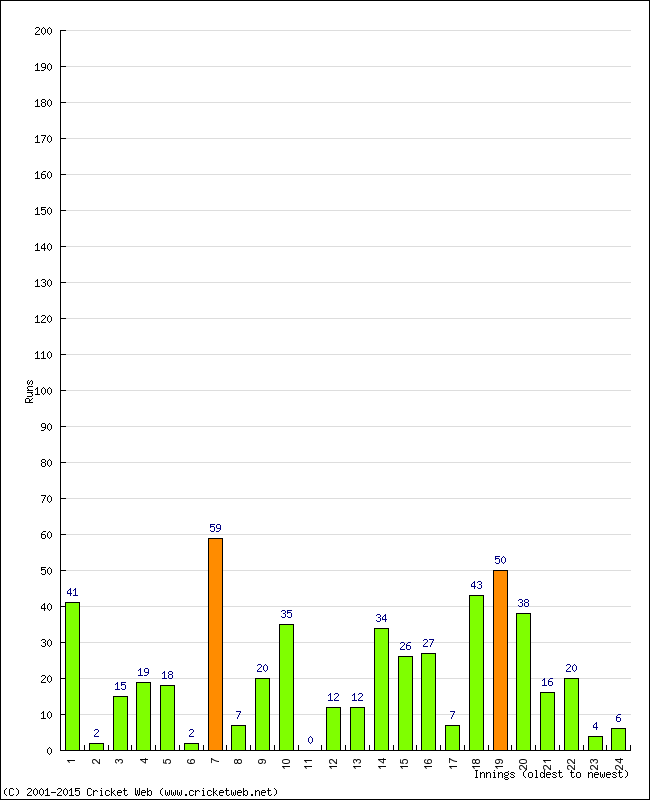 Batting Performance Innings by Innings