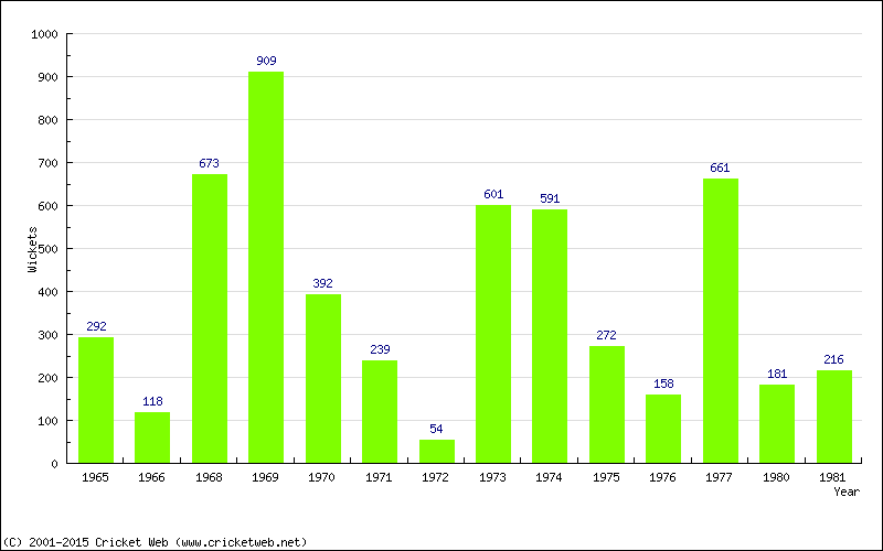 Runs by Year