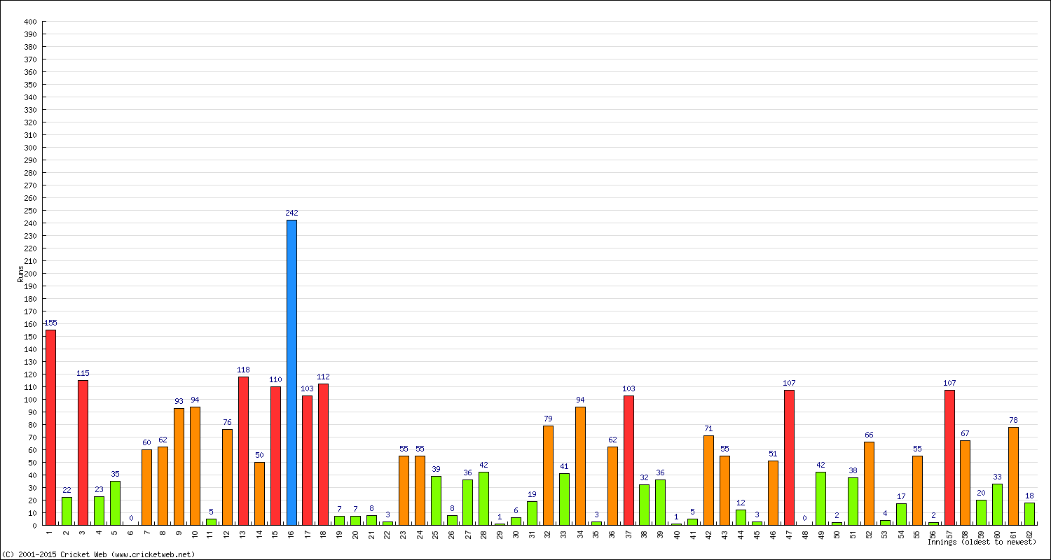 Batting Performance Innings by Innings - Home