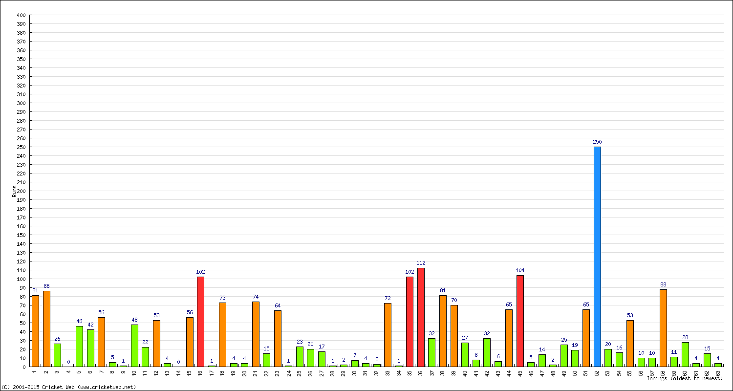 Batting Performance Innings by Innings - Away