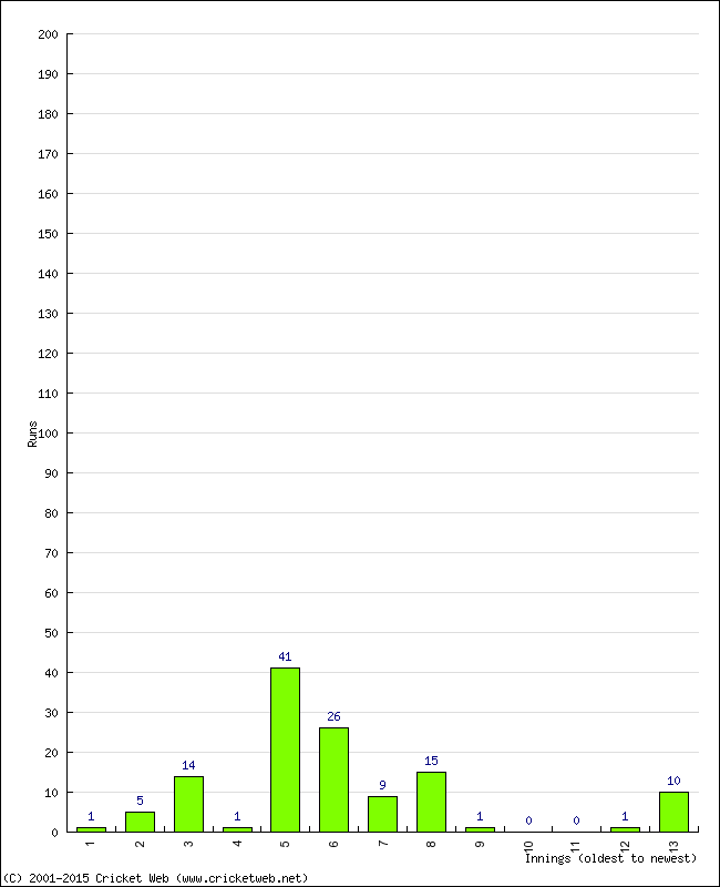 Batting Performance Innings by Innings