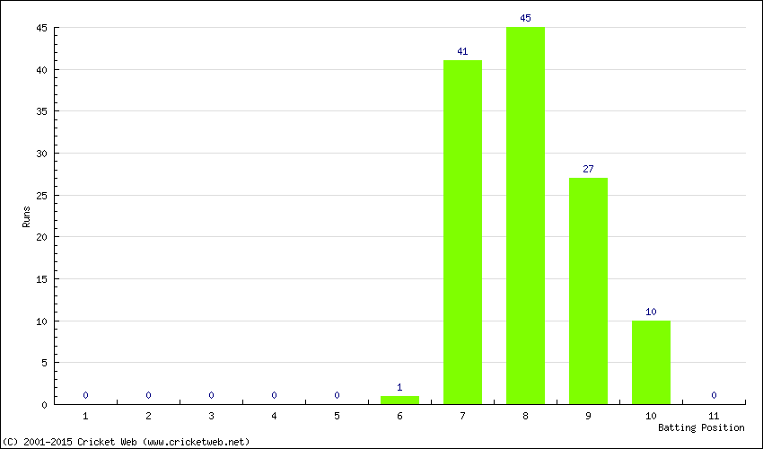 Runs by Batting Position