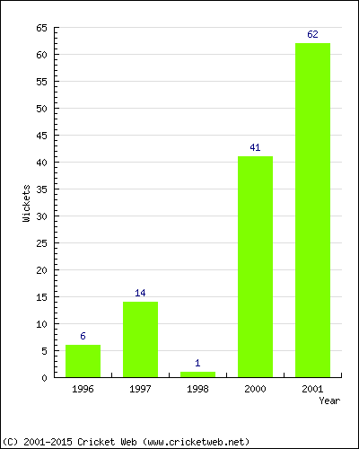 Runs by Year