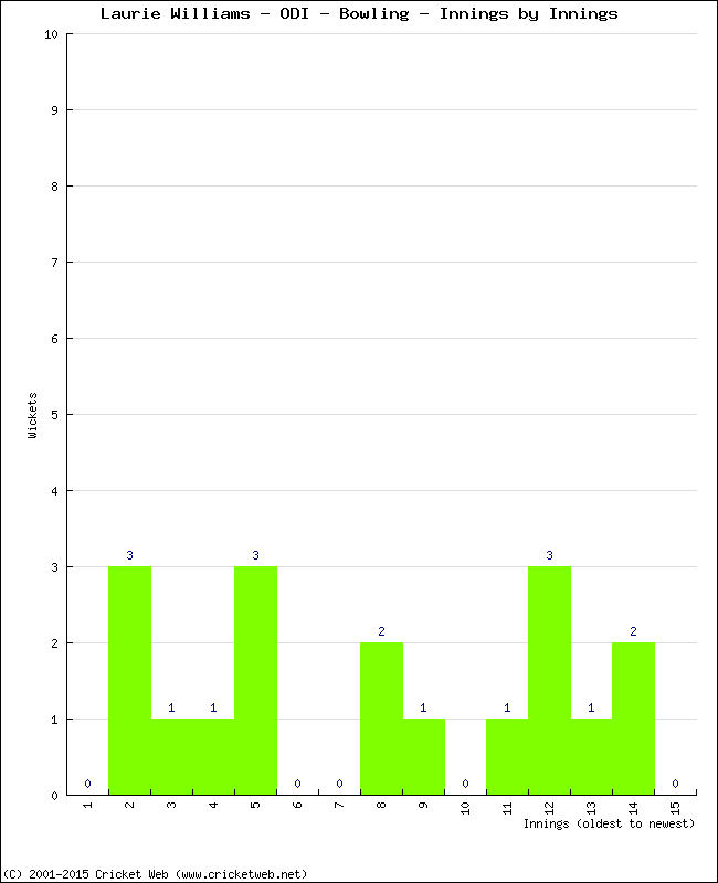 Bowling Performance Innings by Innings