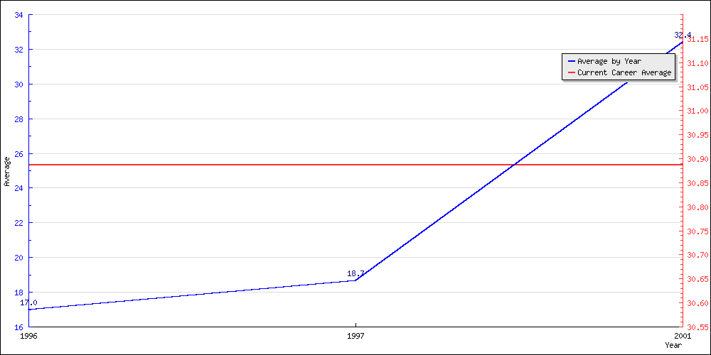 Bowling Average by Year