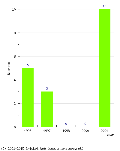 Wickets by Year