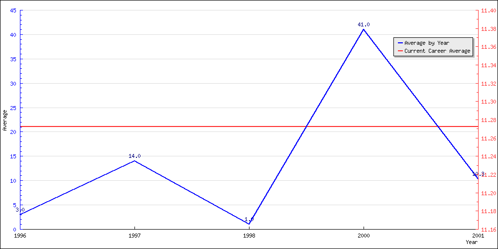 Batting Average by Year