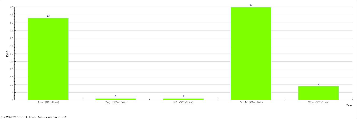 Runs by Country