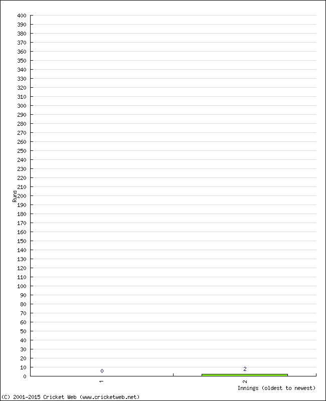 Batting Performance Innings by Innings - Home