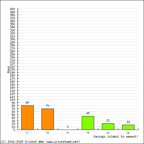 Batting Recent Scores