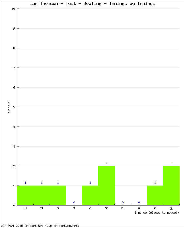 Bowling Performance Innings by Innings