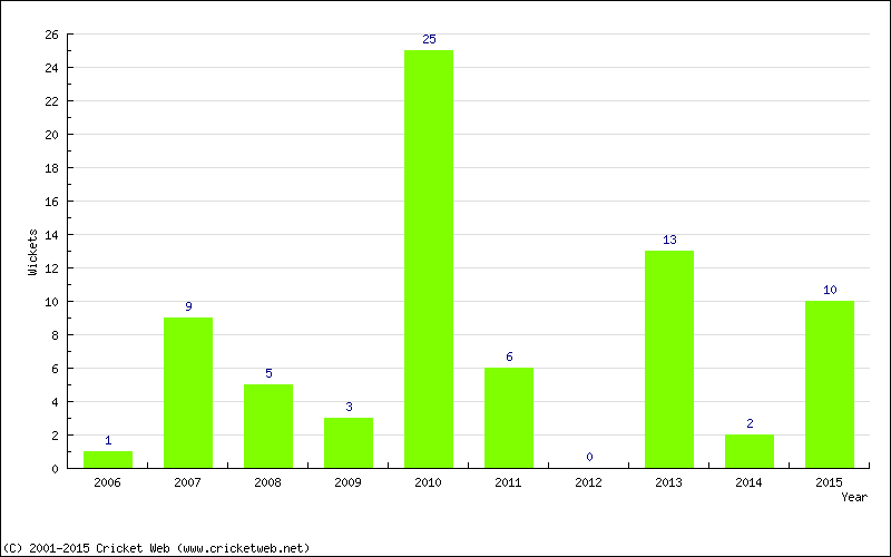 Wickets by Year