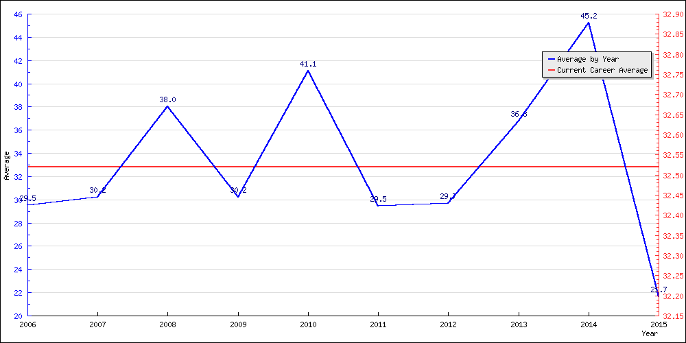 Batting Average by Year