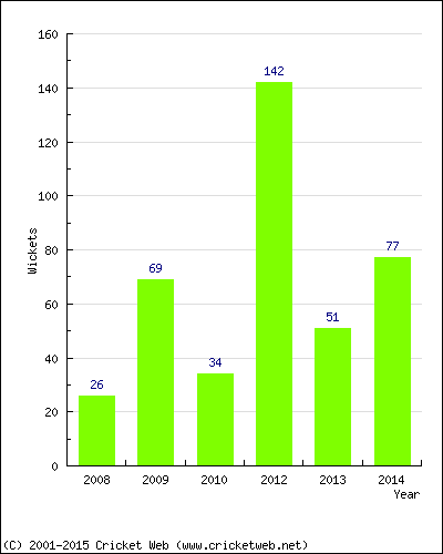 Runs by Year