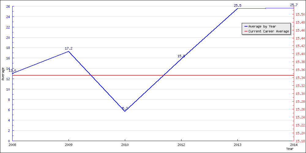 Batting Average by Year