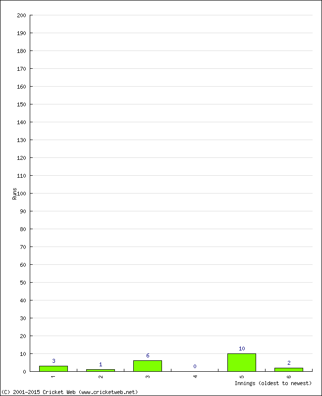 Batting Performance Innings by Innings