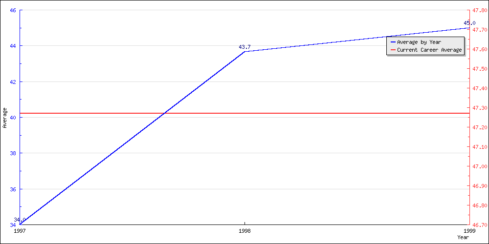 Bowling Average by Year