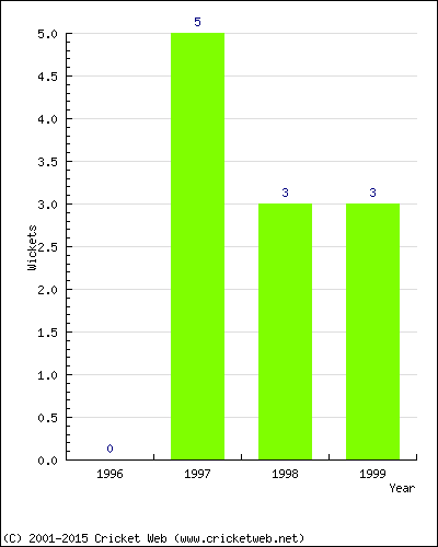 Wickets by Year