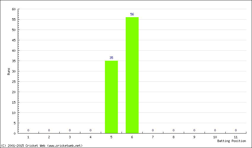 Runs by Batting Position