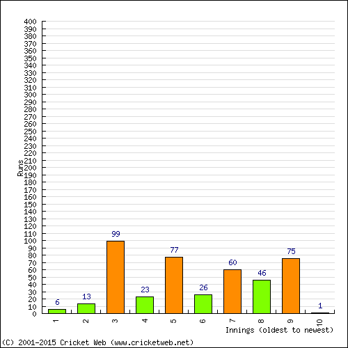 Batting Recent Scores