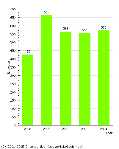 Runs by Year