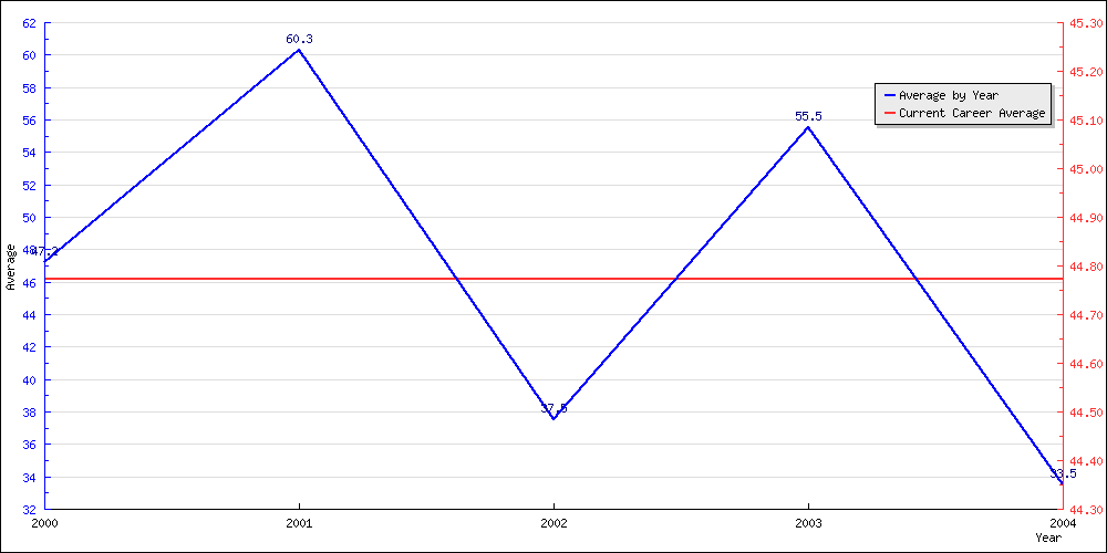 Batting Average by Year