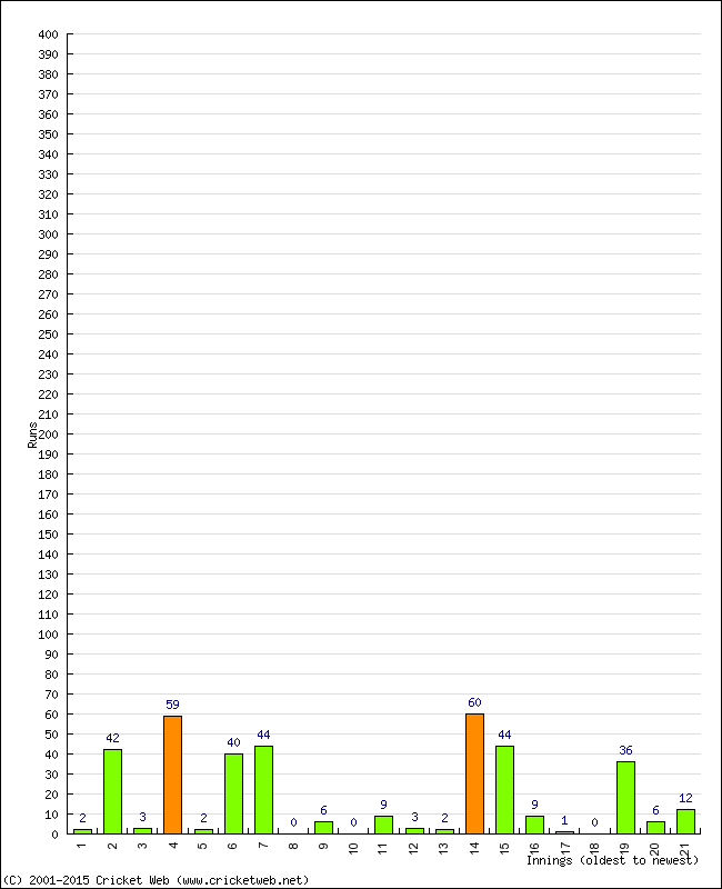 Batting Performance Innings by Innings