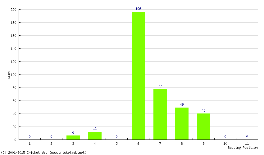 Runs by Batting Position