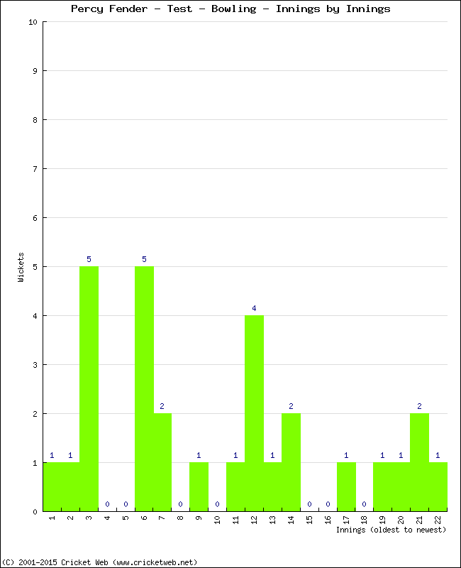 Bowling Performance Innings by Innings