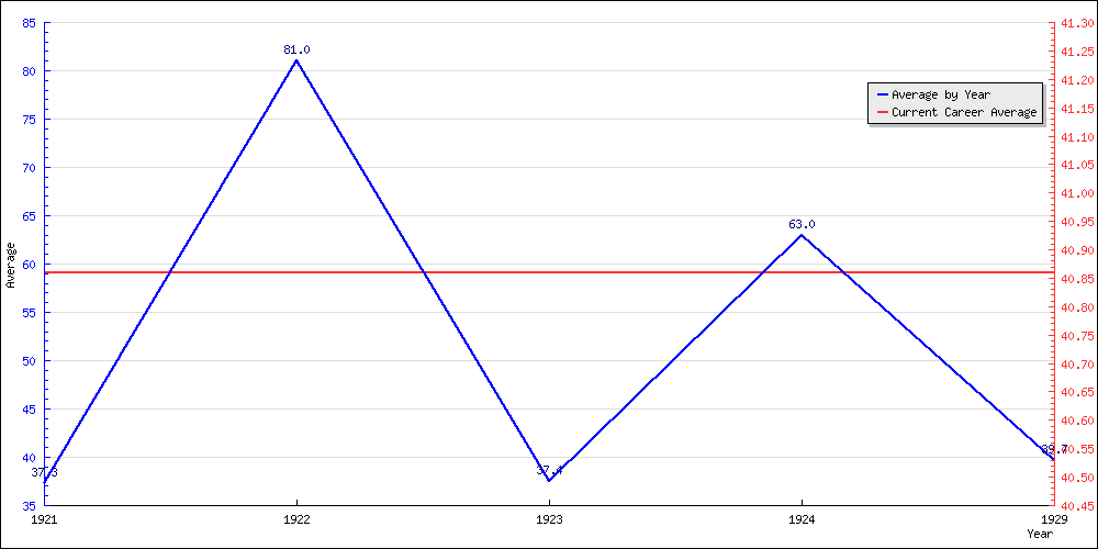 Bowling Average by Year