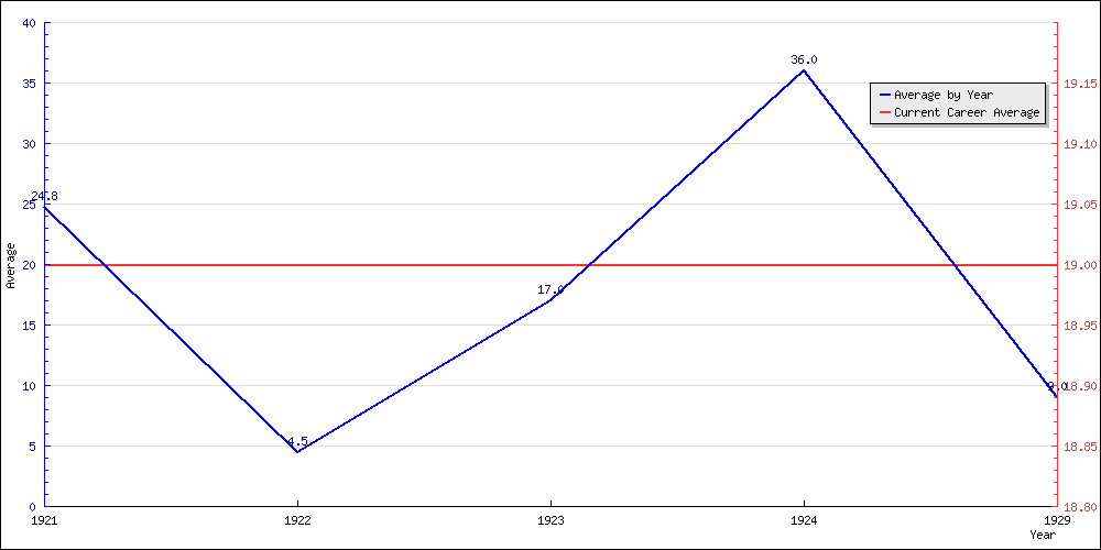 Batting Average by Year