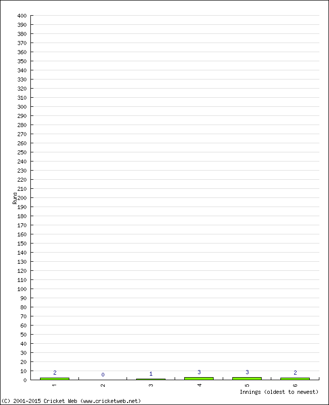 Batting Performance Innings by Innings - Home