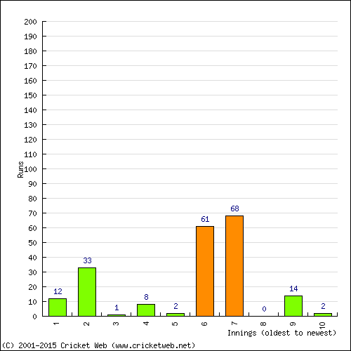 Batting Recent Scores