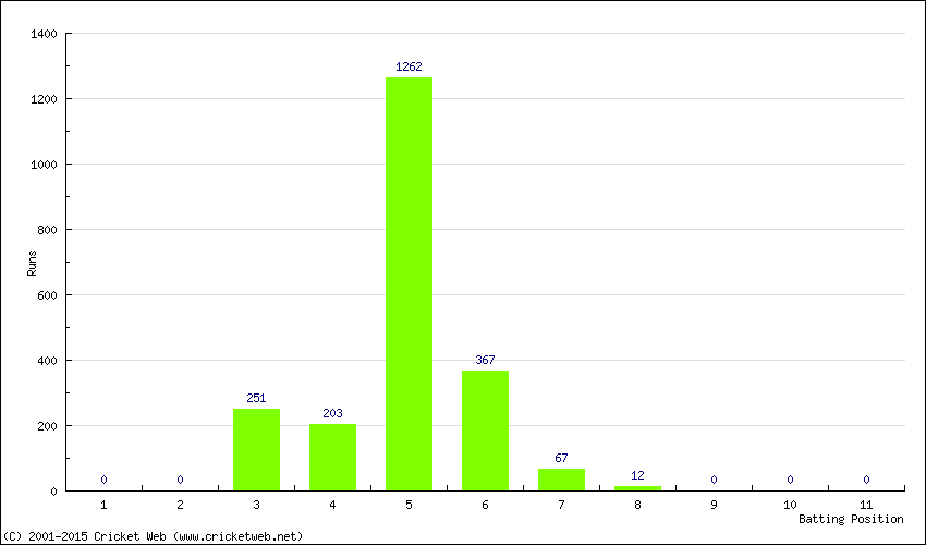 Runs by Batting Position