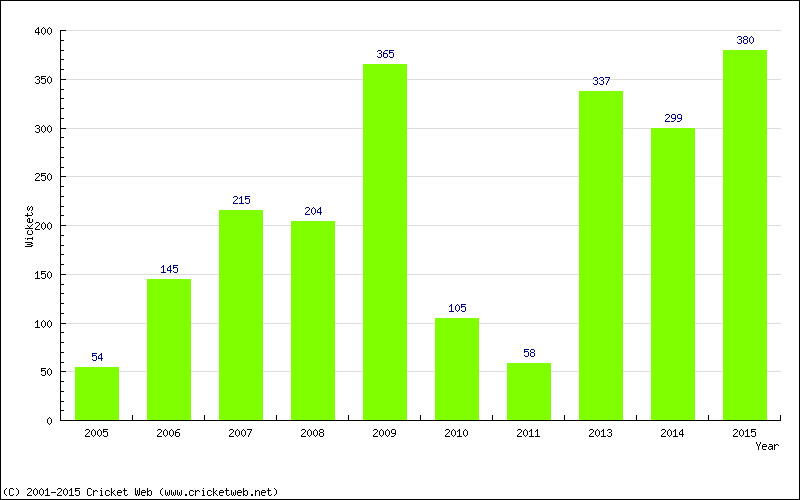 Runs by Year