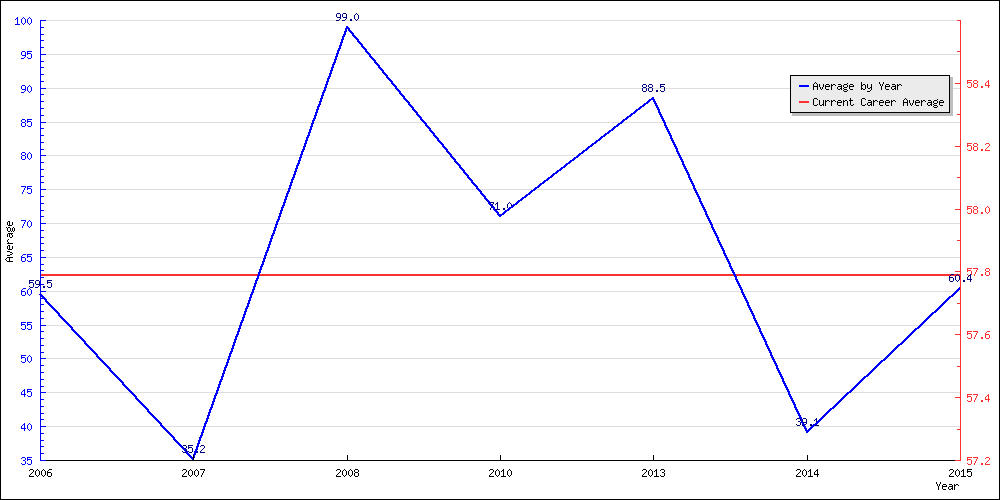 Bowling Average by Year