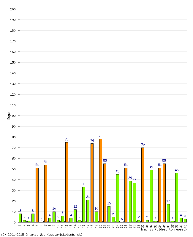 Batting Performance Innings by Innings - Home