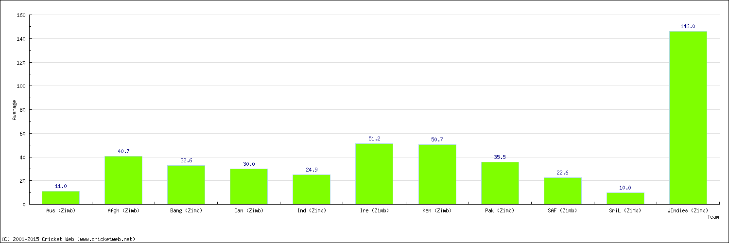 Batting Average by Country