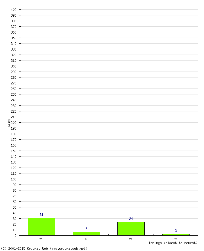 Batting Performance Innings by Innings