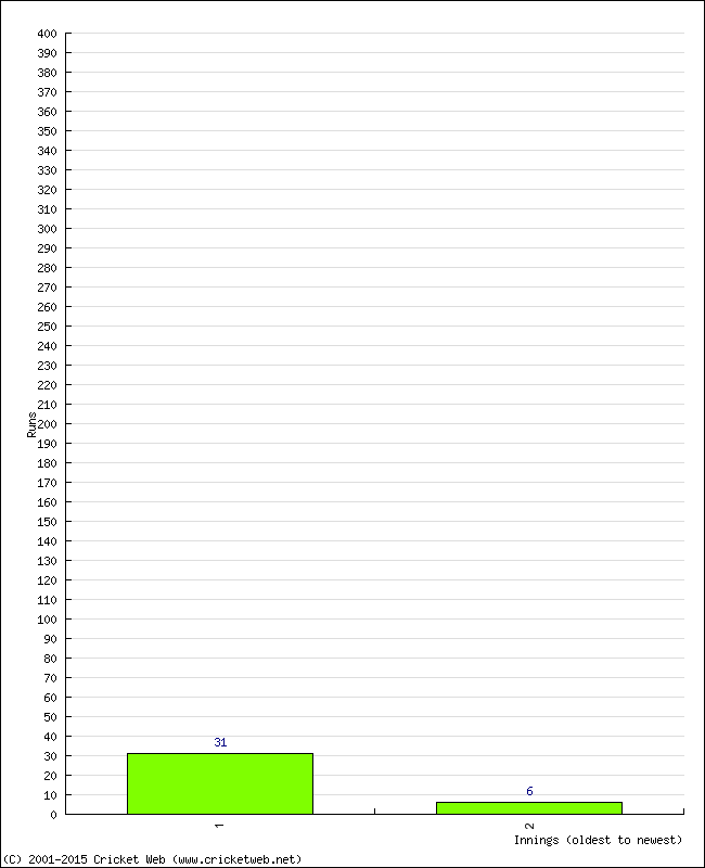 Batting Performance Innings by Innings - Away