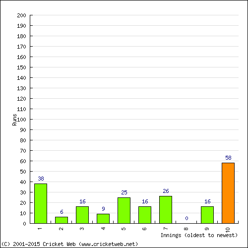 Batting Recent Scores