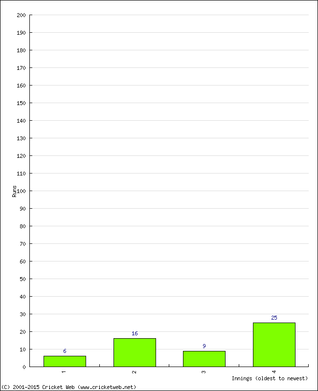 Batting Performance Innings by Innings - Home