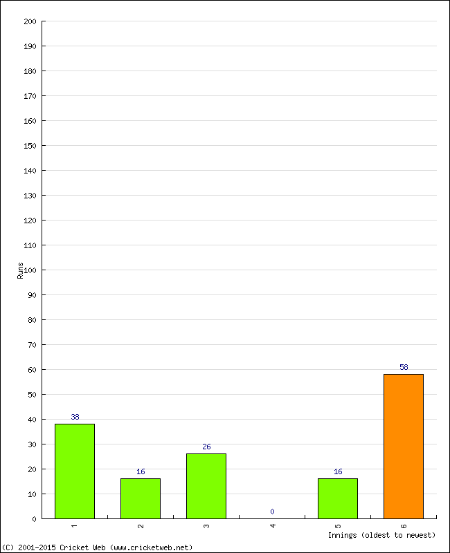 Batting Performance Innings by Innings - Away