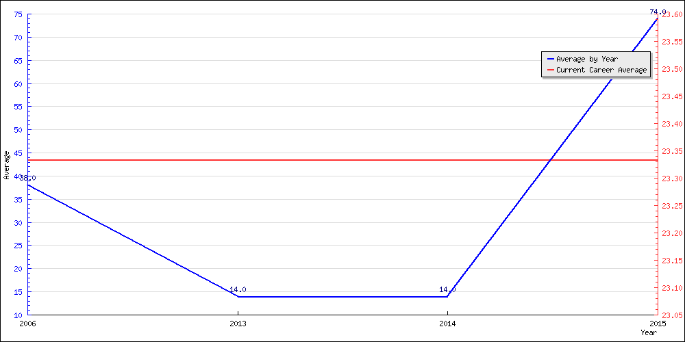 Batting Average by Year